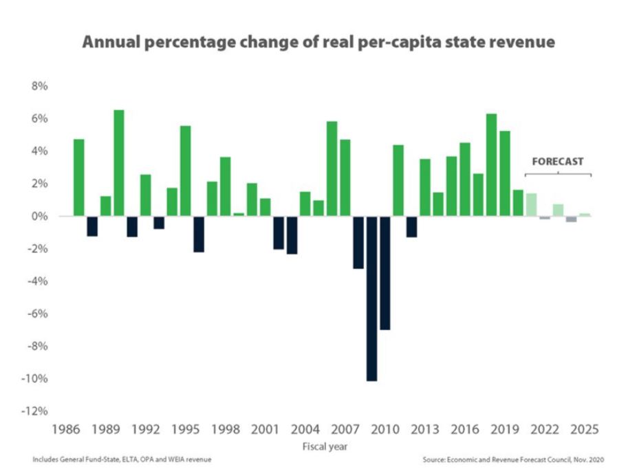 Inslee Proposes $3.5 Billion Capital Gains Tax In 2021–2023 Budget ...