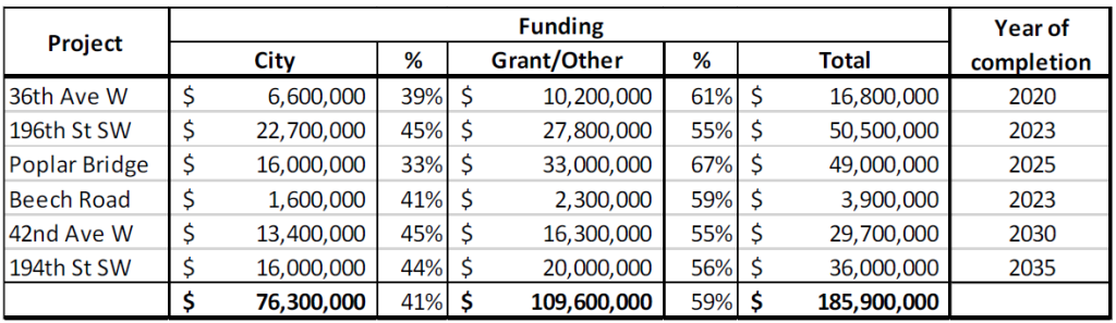 transportation capital projects funding