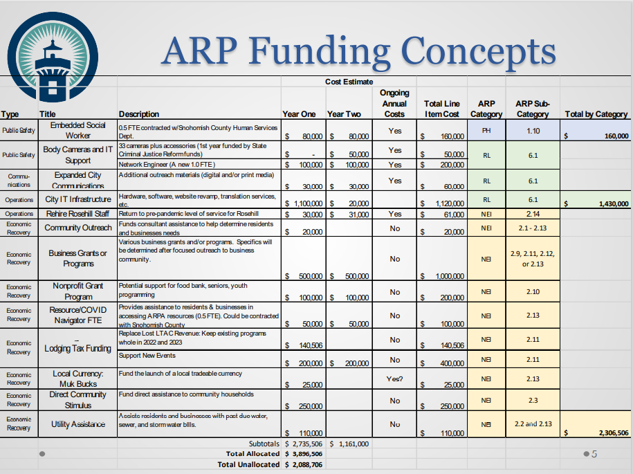 Mukilteo ARPA Funding