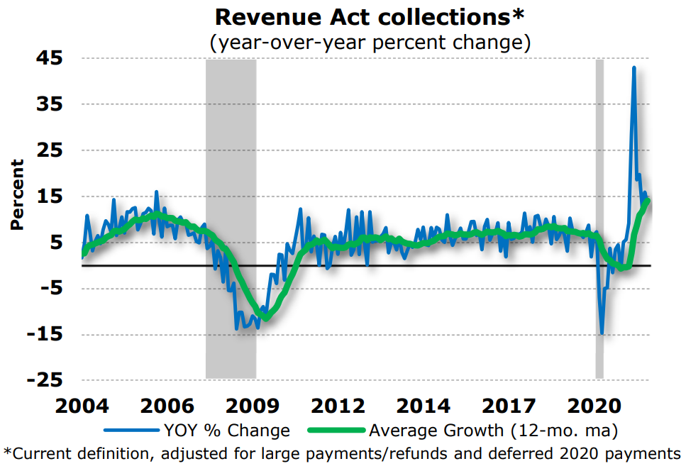 revenue collections