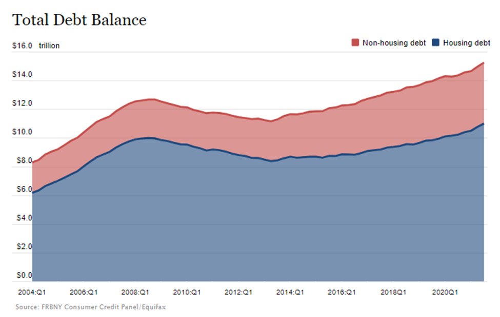 household debt