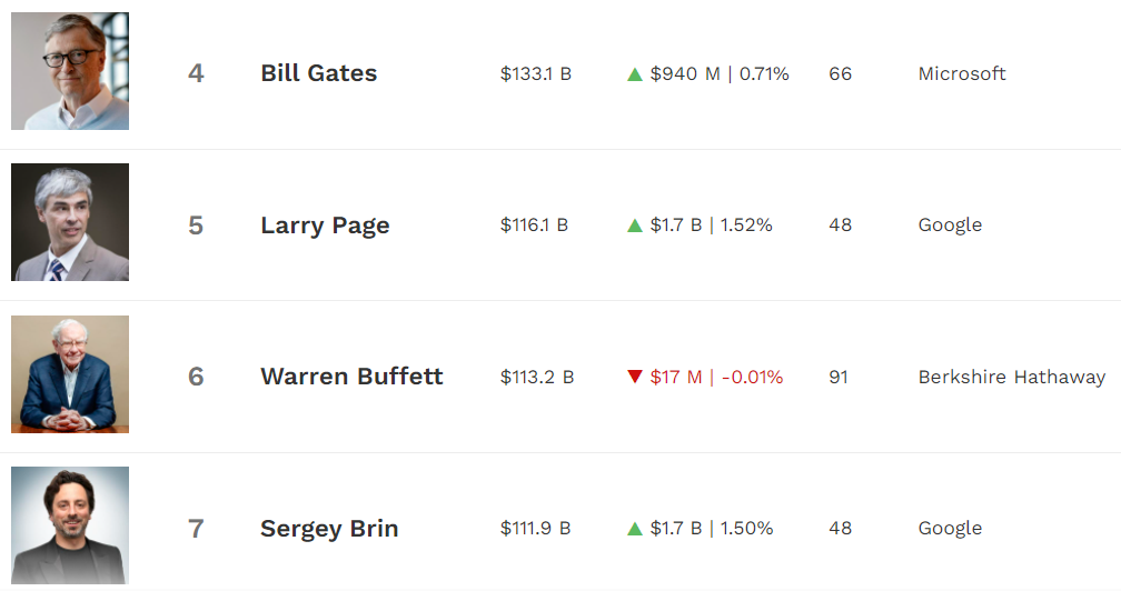 Oxfam: Billionaires added $5 trillion to their fortunes during the pandemic