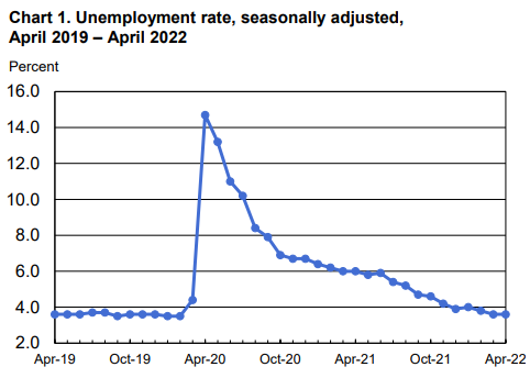 unemployment rate graph 2022