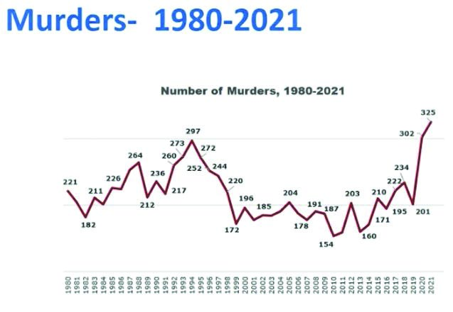 Washington crime 2021