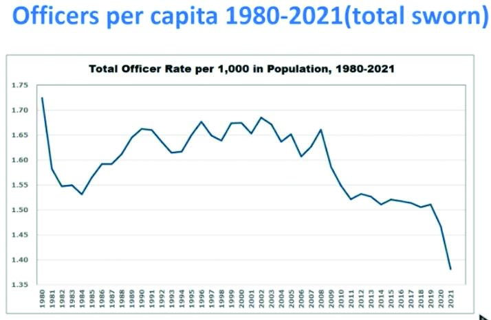 Washington crime 2021