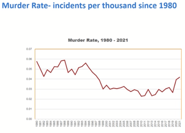 Washington crime 2021