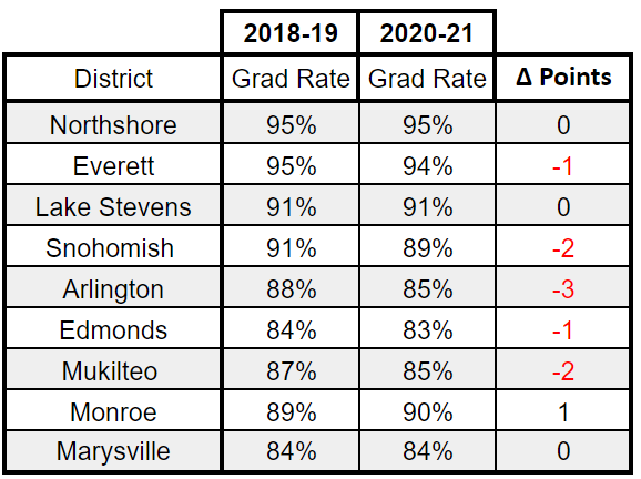 graduation rates