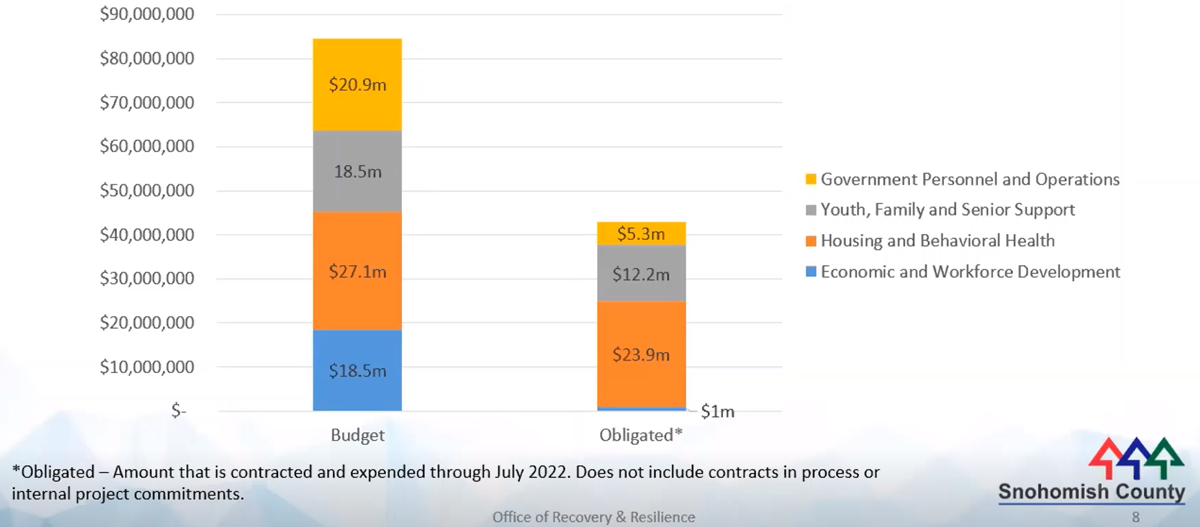 How the County is spending $160 million in ARPA monies - Lynnwood Times