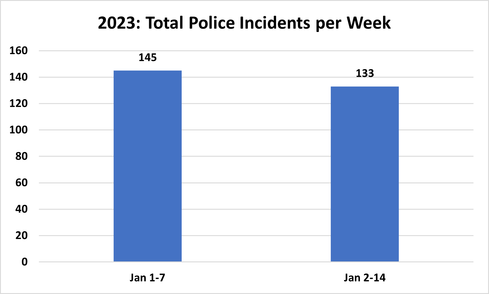 Lynnwood Police Week In Review January 20 2023 Lynnwood Times 1150