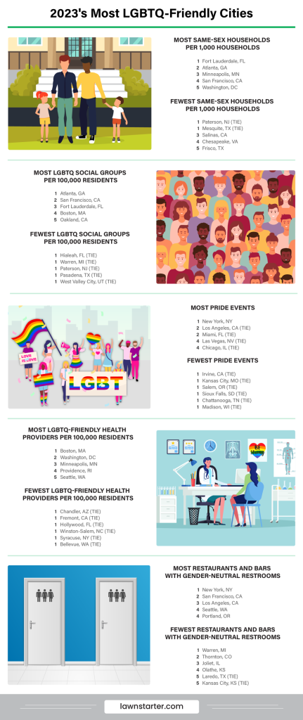 LGBTQ-friendly cities
