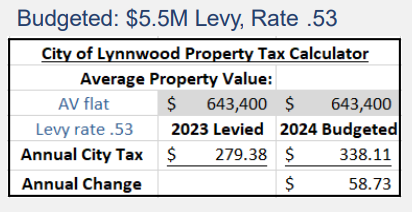 Lynnwood To Hold Public Hearing On 2024 Property Tax Levy Increase Of ...