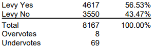 Voters approve $866 million in school bonds and levies in Special ...