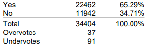 Voters approve $866 million in school bonds and levies in Special ...