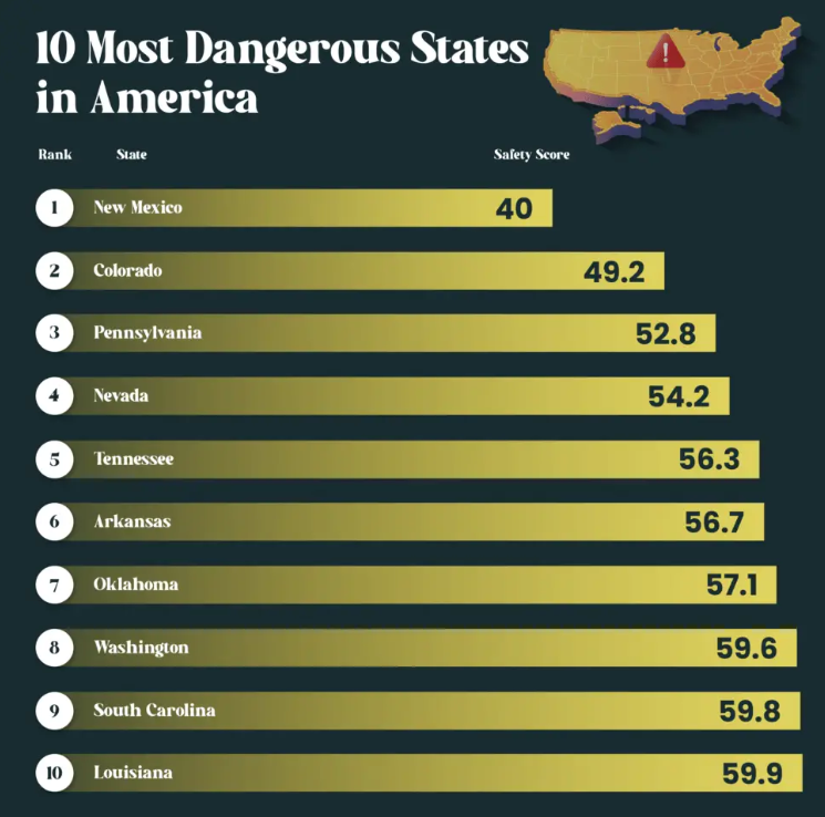 Washington named eighth most dangerous state in 2024 study - Lynnwood Times