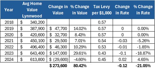 lynnwood budget