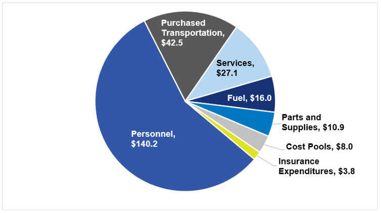 2025 budget