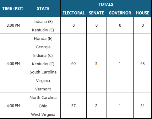 polling times