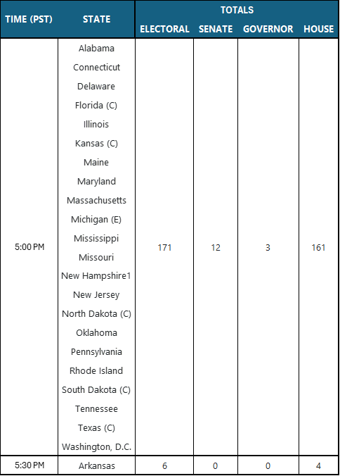 polling times