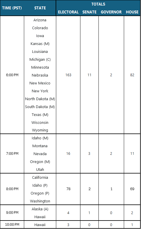 polling times