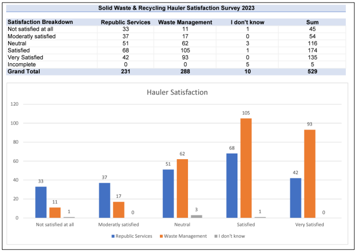 waste hauler survey