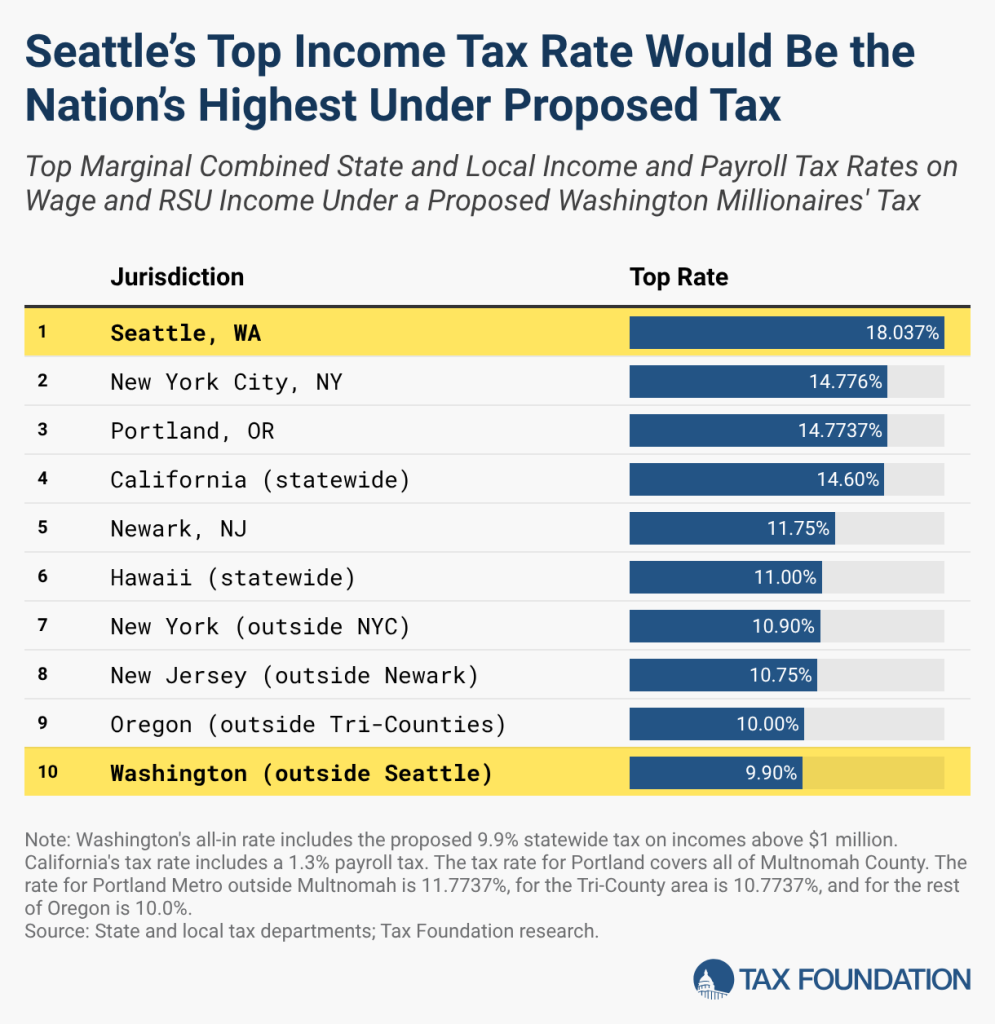 washington income tax