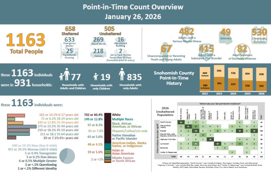 Snohomish homelessness