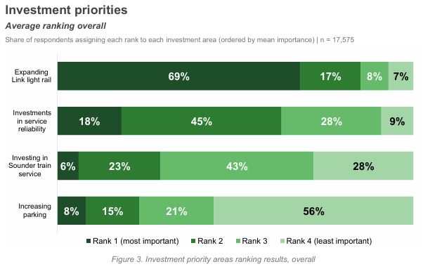 ST3 plan survey