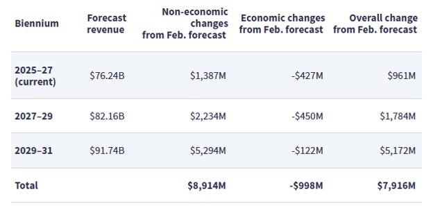General Fund revenue