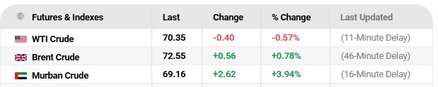 oil prices