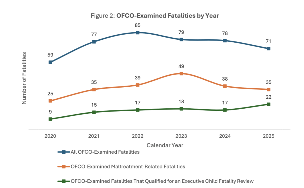 child welfare deaths