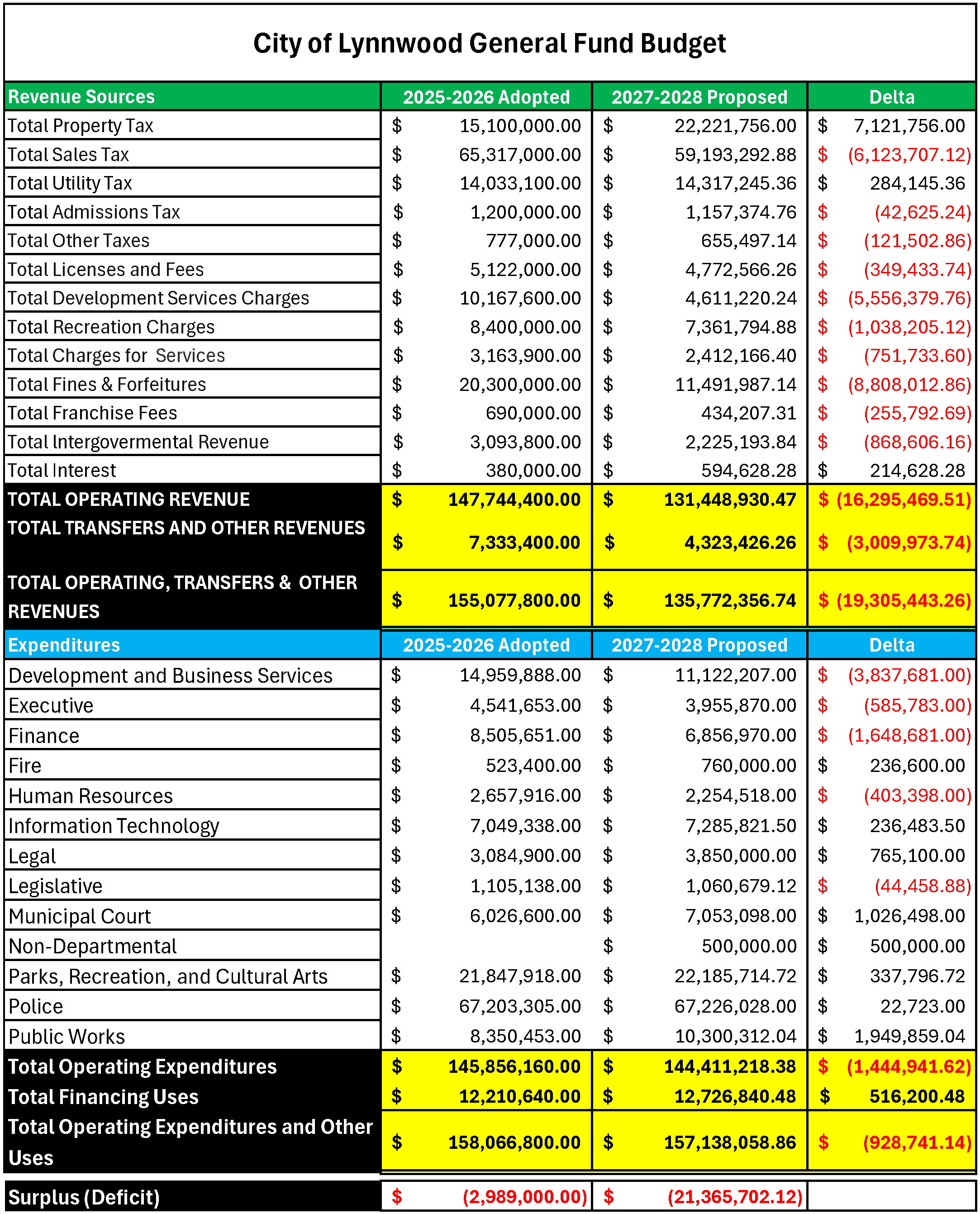 Lynnwood Budget