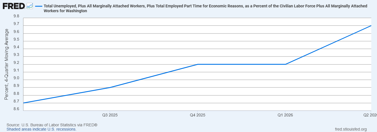 underemployment
