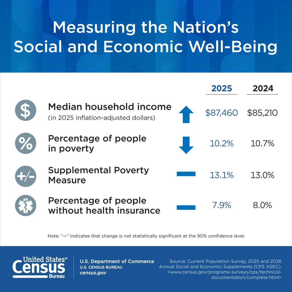 median income